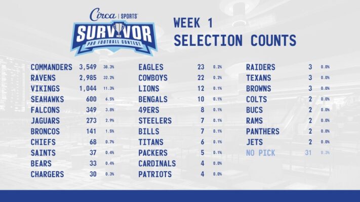 Circa Survivor picks week one