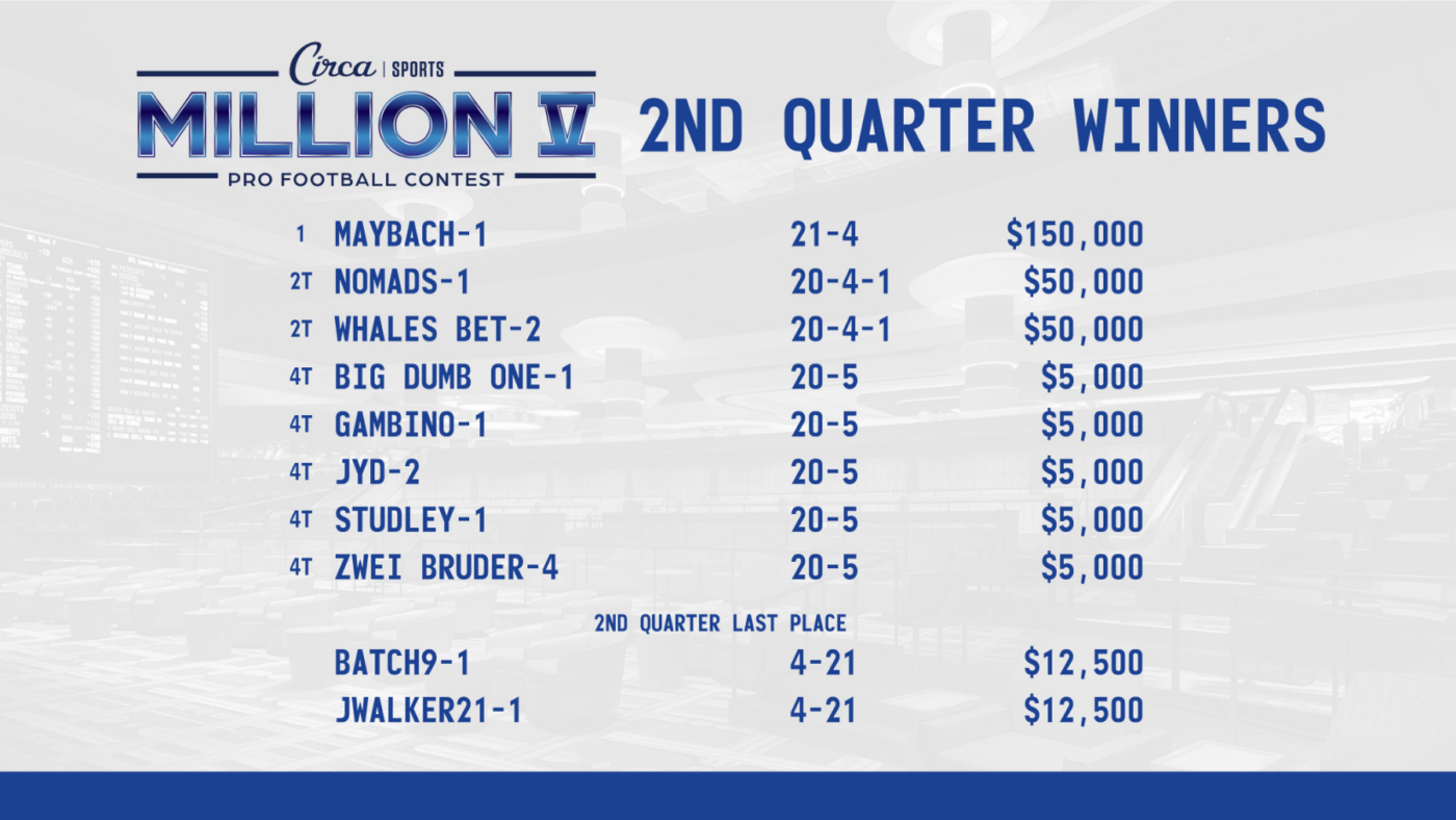 Circa Million V Pro Football Contest 2nd Quarter Winners