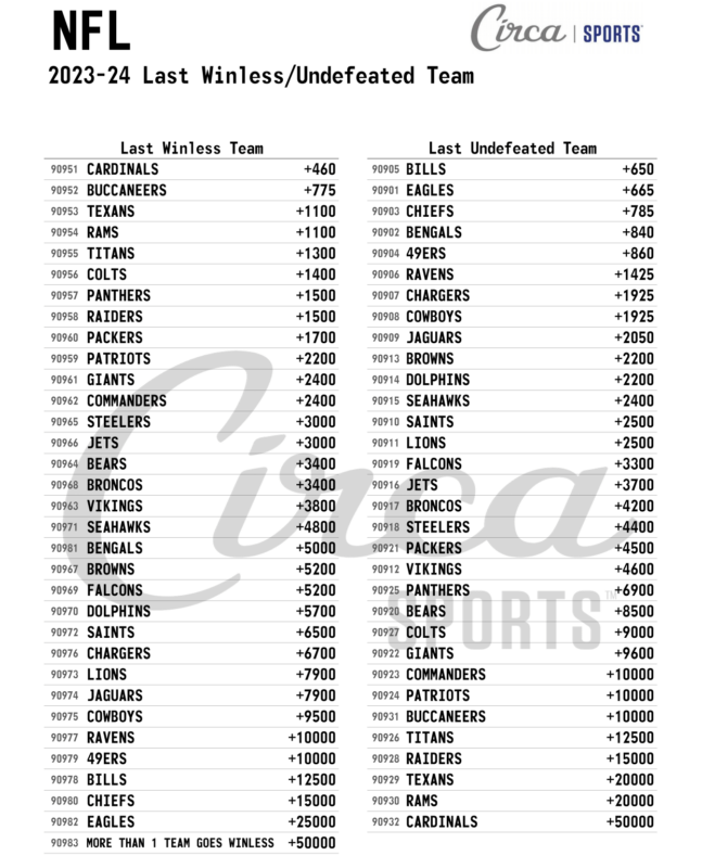 Circa Sports lists futures odds for last undefeated and winless NFL teams